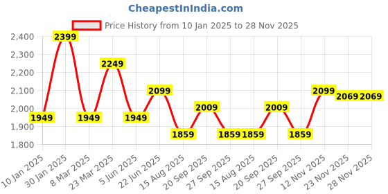 myntra.com Peter England Casuals Men Slim Fit Light Fade Jeans peter england casuals Price History Graph from 10 Jan 2025 to 28 Nov 2025