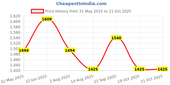 myntra.com Peter England Casuals Men Slim Fit Light Fade Jeans peter england casuals Price History Graph from 31 May 2025 to 21 Oct 2025