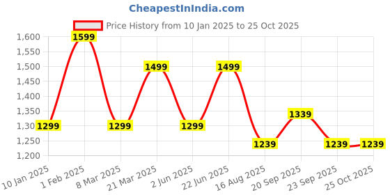 myntra.com Peter England Casuals Men Slim Fit Light Fade Jeans peter england casuals Price History Graph from 10 Jan 2025 to 25 Oct 2025