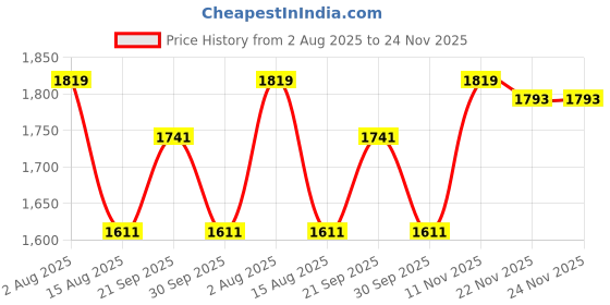 myntra.com Peter England Casuals Men Slim Fit Light Fade Jeans peter england casuals Price History Graph from 2 Aug 2025 to 23 Nov 2025