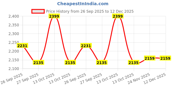 myntra.com Peter England Casuals Men Slim Fit Light Fade Jeans peter england casuals Price History Graph from 26 Sep 2025 to 12 Dec 2025