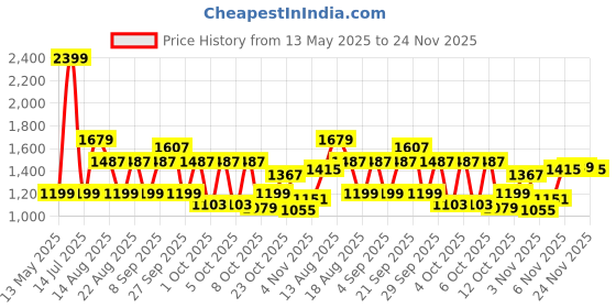 myntra.com Peter England Casuals Men Slim Fit Light Fade Jeans peter england casuals Price History Graph from 13 May 2025 to 24 Nov 2025