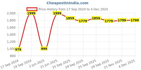 myntra.com Peter England Casuals Men Slim Fit Light Fade Stretchable Jeans peter england casuals Price History Graph from 17 Sep 2024 to 4 Dec 2025