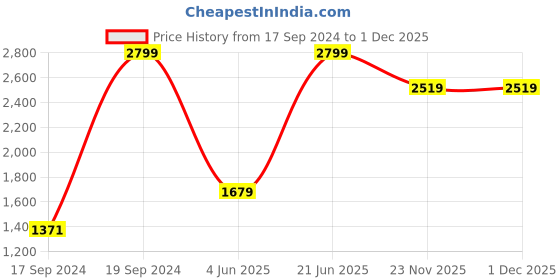myntra.com Peter England Casuals Men Slim Fit Light Fade Stretchable Jeans peter england casuals Price History Graph from 17 Sep 2024 to 30 Nov 2025