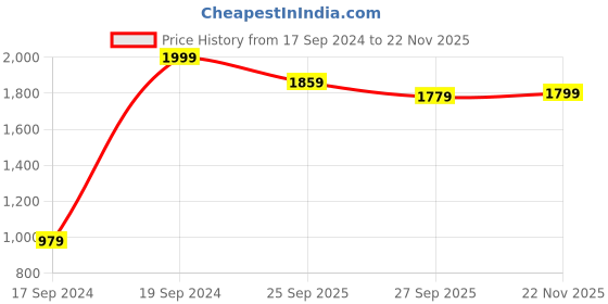 myntra.com Peter England Casuals Men Slim Fit Light Fade Stretchable Jeans peter england casuals Price History Graph from 17 Sep 2024 to 22 Nov 2025