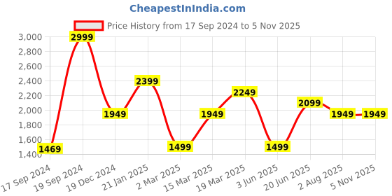 myntra.com Peter England Casuals Men Slim Fit Light Fade Stretchable Jeans peter england casuals Price History Graph from 17 Sep 2024 to 4 Nov 2025
