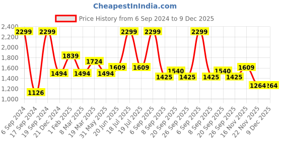 myntra.com Peter England Casuals Men Slim Fit Light Fade Stretchable Jeans peter england casuals Price History Graph from 6 Sep 2024 to 9 Dec 2025