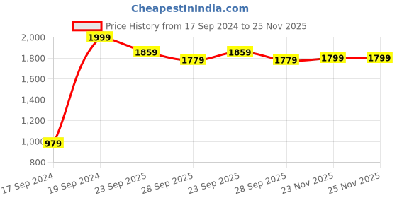 myntra.com Peter England Casuals Men Slim Fit Low Distress Heavy Fade Jeans peter england casuals Price History Graph from 17 Sep 2024 to 25 Nov 2025
