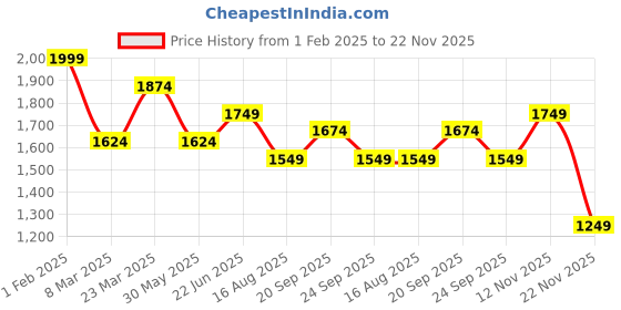 myntra.com Peter England Casuals Men Slim Fit Low Distress Heavy Fade Jeans peter england casuals Price History Graph from 1 Feb 2025 to 22 Nov 2025