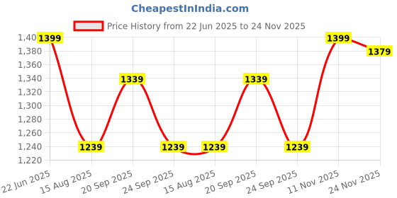 myntra.com Peter England Casuals Men Slim Fit Low Distress Heavy Fade Jeans peter england casuals Price History Graph from 22 Jun 2025 to 24 Nov 2025