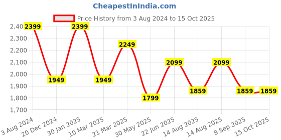 myntra.com Peter England Casuals Men Slim Fit Low Distress Heavy Fade  Whiskers Jeans peter england casuals Price History Graph from 3 Aug 2024 to 14 Oct 2025