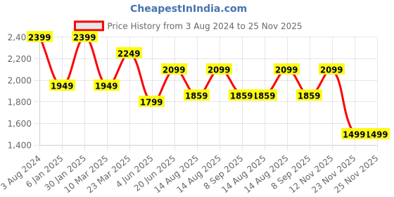 myntra.com Peter England Casuals Men Slim Fit Low Distress Light Fade Jeans peter england casuals Price History Graph from 3 Aug 2024 to 24 Nov 2025