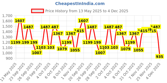 myntra.com Peter England Casuals Men Slim Fit Low Distress Light Fade Jeans peter england casuals Price History Graph from 13 May 2025 to 4 Dec 2025