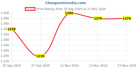 myntra.com Peter England Casuals Men Slim Fit Low-Rise Jeans peter england casuals Price History Graph from 20 Sep 2025 to 27 Nov 2025