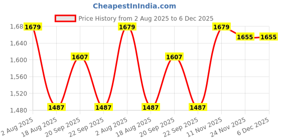 myntra.com Peter England Casuals Men Slim Fit Low-Rise Light Fade Jeans peter england casuals Price History Graph from 2 Aug 2025 to 6 Dec 2025