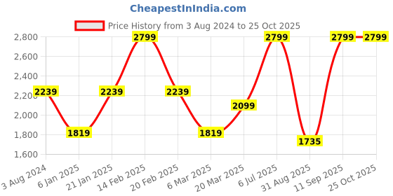 myntra.com Peter England Casuals Men Slim Fit Mid Rise Clean Look Stretchable Jeans peter england casuals Price History Graph from 3 Aug 2024 to 25 Oct 2025