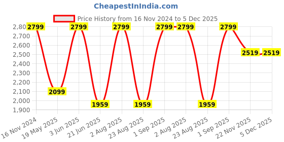 myntra.com Peter England Casuals Men Slim Fit Mid Rise Clean Look Stretchable Jeans peter england casuals Price History Graph from 16 Nov 2024 to 5 Dec 2025