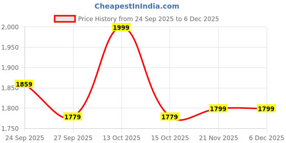 myntra.com Peter England Casuals Men Slim Fit Mid-Rise Heavy Fade Jeans peter england casuals Price History Graph from 24 Sep 2025 to 6 Dec 2025