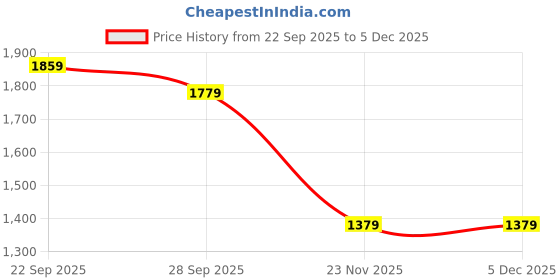 myntra.com Peter England Casuals Men Slim Fit Mid-Rise Jeans peter england casuals Price History Graph from 22 Sep 2025 to 4 Dec 2025