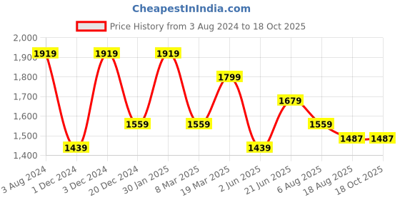 myntra.com Peter England Casuals Men Slim Fit Mid-Rise Plain Regular Trousers peter england casuals Price History Graph from 3 Aug 2024 to 18 Oct 2025
