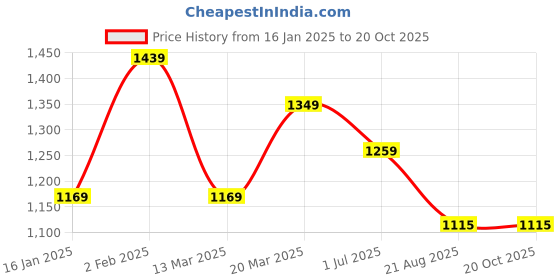 myntra.com Peter England Casuals Men Slim Fit Opaque Casual Shirt peter england casuals Price History Graph from 16 Jan 2025 to 20 Oct 2025