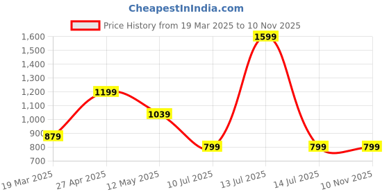myntra.com Peter England Casuals Men Slim Fit Opaque Casual Shirt peter england casuals Price History Graph from 19 Mar 2025 to 9 Nov 2025