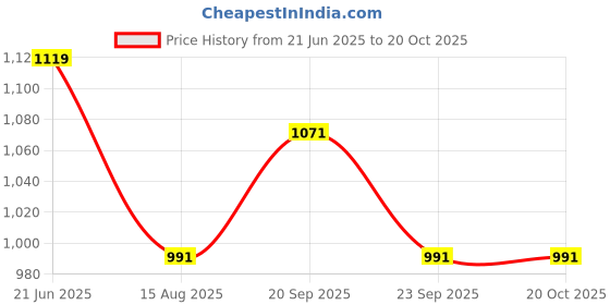 myntra.com Peter England Casuals Men Slim Fit Opaque Casual Shirt peter england casuals Price History Graph from 21 Jun 2025 to 20 Oct 2025