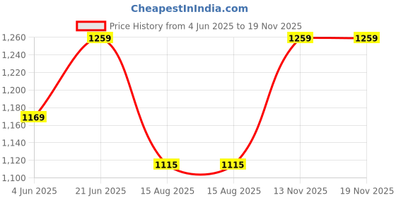 myntra.com Peter England Casuals Men Slim Fit Opaque Micro Ditsy Printed Casual Shirt peter england casuals Price History Graph from 4 Jun 2025 to 18 Nov 2025