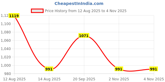 myntra.com Peter England Casuals Men Slim Fit Opaque Printed Casual Shirt peter england casuals Price History Graph from 12 Aug 2025 to 2 Nov 2025