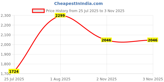 myntra.com Peter England Casuals Men Slim Fit Opaque Striped Casual Shirt peter england casuals Price History Graph from 25 Jul 2025 to 3 Nov 2025