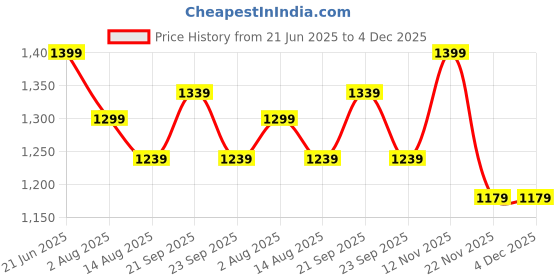 myntra.com Peter England Casuals Men Slim Fit Regular Trousers peter england casuals Price History Graph from 21 Jun 2025 to 3 Dec 2025