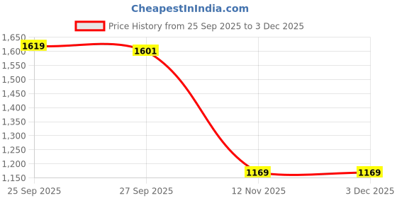 myntra.com Peter England Casuals Men Slim Fit Regular Trousers peter england casuals Price History Graph from 25 Sep 2025 to 3 Dec 2025