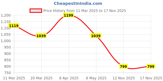 myntra.com Peter England Casuals Men Slim Fit Spread Collar Solid Cotton Shirt peter england casuals Price History Graph from 11 Mar 2025 to 17 Nov 2025
