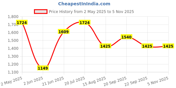 myntra.com Peter England Casuals Men Slim Fit Spread Collar Vertical Striped Cotton Casual Shirt peter england casuals Price History Graph from 2 May 2025 to 4 Nov 2025