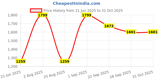 myntra.com Peter England Casuals Men Slim Fit Spread Collar Vertical Striped Cotton Casual Shirt peter england casuals Price History Graph from 21 Jun 2025 to 31 Oct 2025