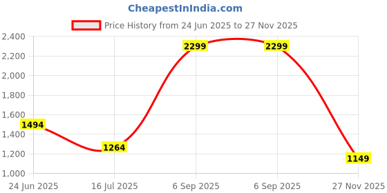 myntra.com Peter England Casuals Men Slim Fit Spread Collar Vertical Striped Cotton Shirt peter england casuals Price History Graph from 24 Jun 2025 to 27 Nov 2025