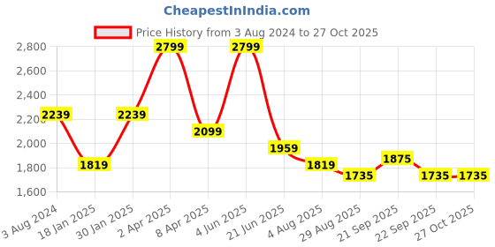 myntra.com Peter England Casuals Men Slim Fit Stretchable Jeans peter england casuals Price History Graph from 3 Aug 2024 to 27 Oct 2025
