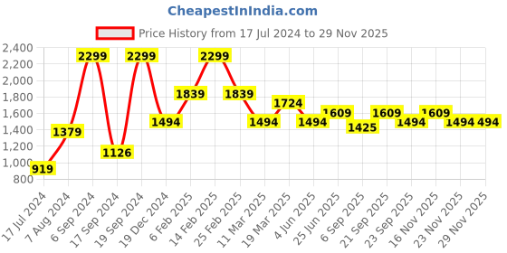 myntra.com Peter England Casuals Men Slim Fit Stretchable Jeans peter england casuals Price History Graph from 17 Jul 2024 to 28 Nov 2025