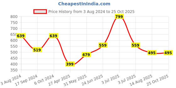 myntra.com Peter England Casuals Men Slim Fit T-shirt peter england casuals Price History Graph from 3 Aug 2024 to 25 Oct 2025