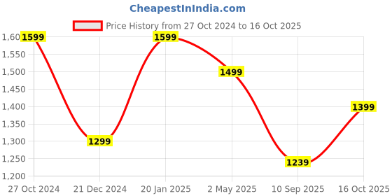 myntra.com Peter England Casuals Men Slim Fit Tartan Checked Casual Shirt peter england casuals Price History Graph from 27 Oct 2024 to 16 Oct 2025