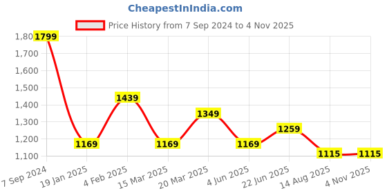 myntra.com Peter England Casuals Men Slim Fit Tartan Checks Casual Shirt peter england casuals Price History Graph from 7 Sep 2024 to 4 Nov 2025
