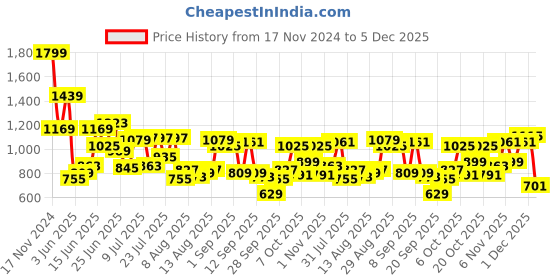 myntra.com Peter England Casuals Men Slim Fit Tartan Checks Opaque Checked Casual Shirt peter england casuals Price History Graph from 17 Nov 2024 to 5 Dec 2025