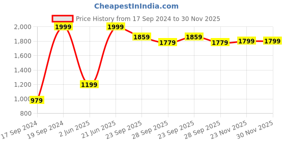 myntra.com Peter England Casuals Men Slim Fit Trouser peter england casuals Price History Graph from 17 Sep 2024 to 30 Nov 2025
