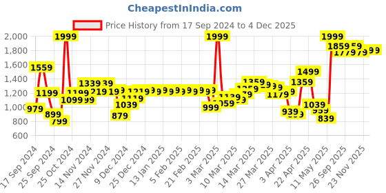 myntra.com Peter England Casuals Men Slim Fit Trousers peter england casuals Price History Graph from 17 Sep 2024 to 4 Dec 2025