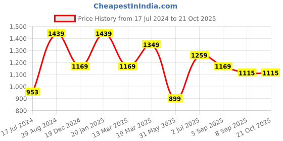 myntra.com Peter England Casuals Men Slim Fit Trousers peter england casuals Price History Graph from 17 Jul 2024 to 20 Oct 2025