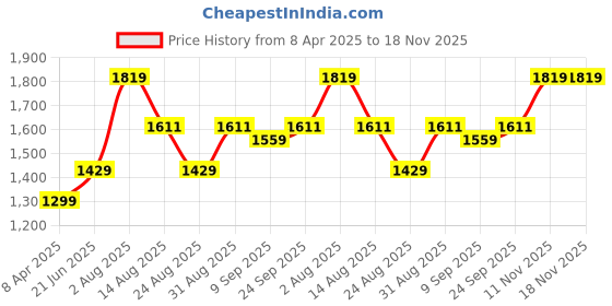 myntra.com Peter England Casuals Men Slim Fit Trousers peter england casuals Price History Graph from 8 Apr 2025 to 17 Nov 2025