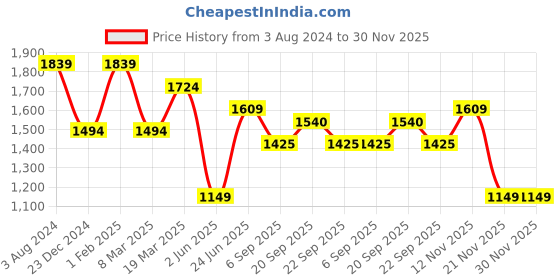 myntra.com Peter England Casuals Men Slim Tapered Fit Heavy Fade Stretchable Jeans peter england casuals Price History Graph from 3 Aug 2024 to 29 Nov 2025