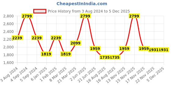 myntra.com Peter England Casuals Men Slim Tapered Fit Mid Rise Clean Look Stretchable Jeans peter england casuals Price History Graph from 3 Aug 2024 to 5 Dec 2025