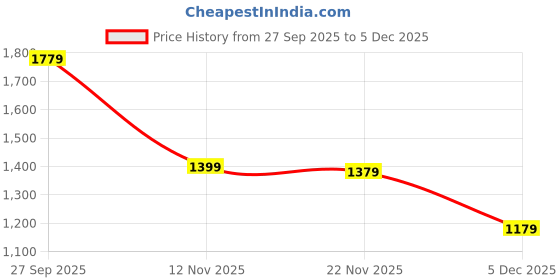 myntra.com Peter England Casuals Men Solid Casual Shorts peter england casuals Price History Graph from 27 Sep 2025 to 5 Dec 2025