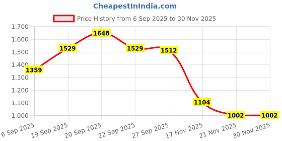 myntra.com Peter England Casuals Men Solid Crew Neck Pullover Sweatshirt peter england casuals Price History Graph from 6 Sep 2025 to 30 Nov 2025